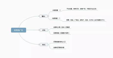 信息流广告如何操作?互联网推广渠道之信息流篇